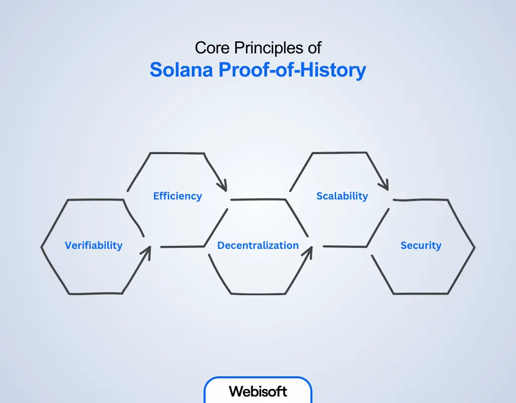 Core Principles of Solana Proof-of-History, Source: webisoft.com