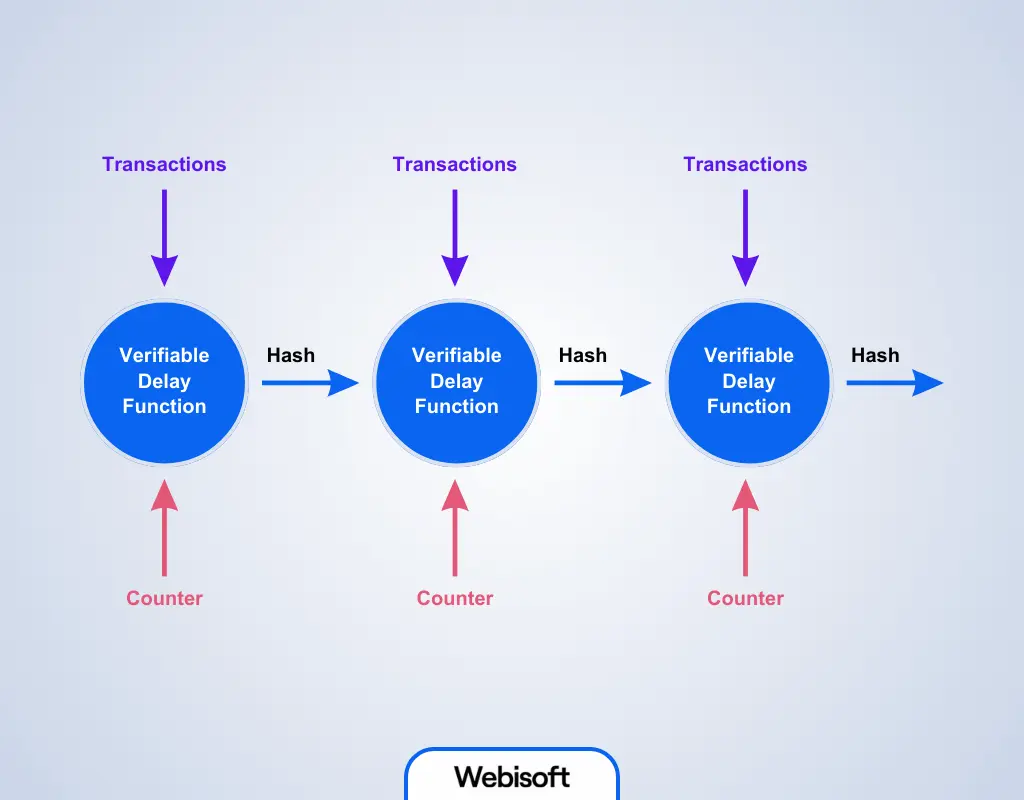 How Does PoH work with PoS, Source: webisoft.com/